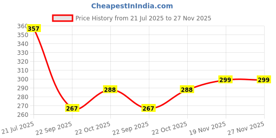 flipkart.com manan shopee Baby Food Feeder Baby Fruit Nibbler And Bib Feeder manan shopee Price History Graph from 21 Jul 2025 to 26 Nov 2025