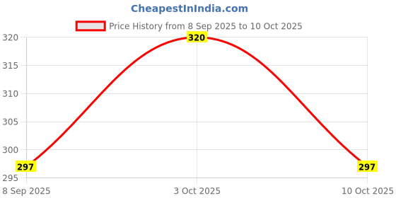 flipkart.com manan shopee Baby Food Feeder Baby Fruit Nibbler And Bib Feeder manan shopee Price History Graph from 8 Sep 2025 to 3 Oct 2025