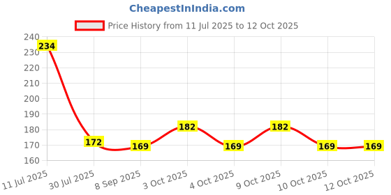 flipkart.com manan shopee Baby Fruit and Food Nibbler or Feeding Pacifier Feeder Feeder manan shopee Price History Graph from 11 Jul 2025 to 12 Oct 2025