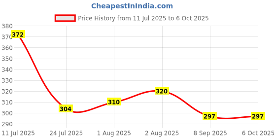 flipkart.com manan shopee Baby Silicone Cerelac Food Feeder And Baby Fruit Nibbler & Teether -Combo Teether and Feeder manan shopee Price History Graph from 11 Jul 2025 to 5 Oct 2025