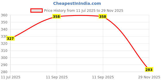 flipkart.com manan shopee Broad /Wide Neck Feeders Soft Plush Stretchable Baby Feeding Bottle Cover with Easy to Hold Strap | Suitable for 120ml manan shopee Price History Graph from 11 Jul 2025 to 29 Nov 2025