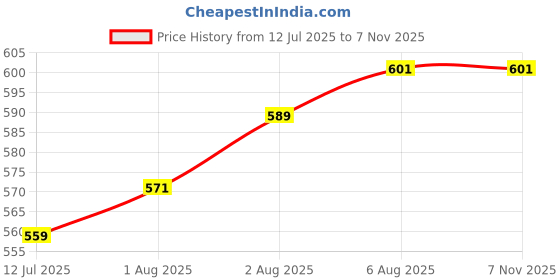 flipkart.com manan shopee My Fuzzy Teddy Bottle Cover 240Ml (Pack Of 3) manan shopee Price History Graph from 12 Jul 2025 to 6 Nov 2025