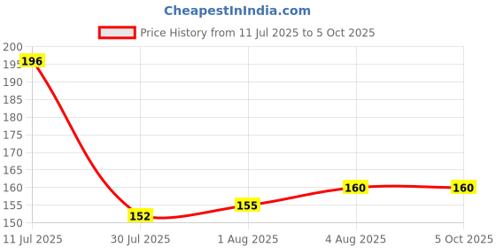 flipkart.com manan shopee Silicone Tip Heat Sensitive Silicone Spoons | Temperature Sensing Spoons- Silicone manan shopee Price History Graph from 11 Jul 2025 to 5 Oct 2025