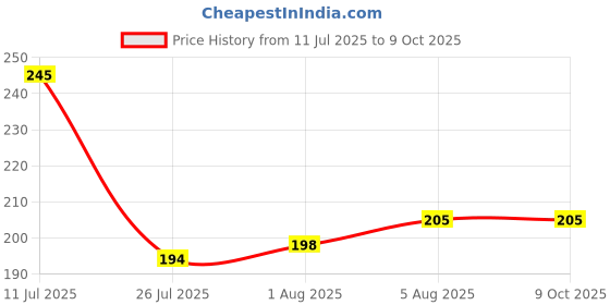 flipkart.com manan shopee Silicone Tip Heat Sensitive Silicone Spoons | Temperature Sensing Spoons - Silicone manan shopee Price History Graph from 11 Jul 2025 to 9 Oct 2025