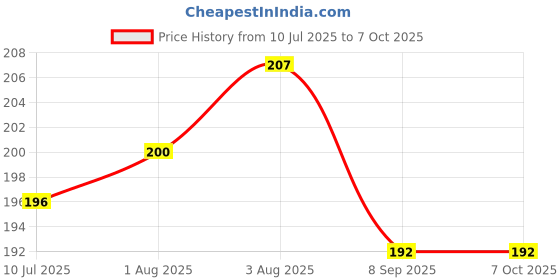 flipkart.com manan shopee Silicone Tip Heat Sensitive Silicone Spoons | Temperature Sensing Spoons - Silicone manan shopee Price History Graph from 10 Jul 2025 to 7 Oct 2025