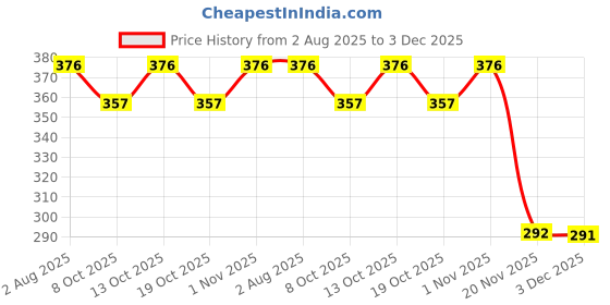 flipkart.com manan shopee Slim Neck Feeders Soft Plush Stretchable Baby Feeding Bottle Cover 125ml manan shopee Price History Graph from 2 Aug 2025 to 3 Dec 2025