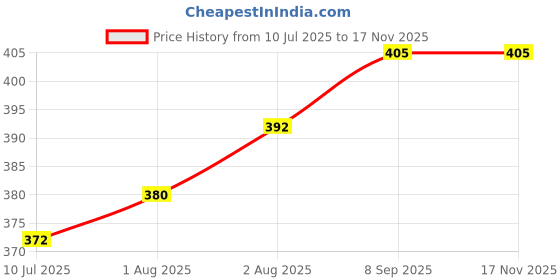 flipkart.com manan shopee Velvet Slim Neck Feeding Bottle Cover 250Ml (Pack Of 2) manan shopee Price History Graph from 10 Jul 2025 to 16 Nov 2025