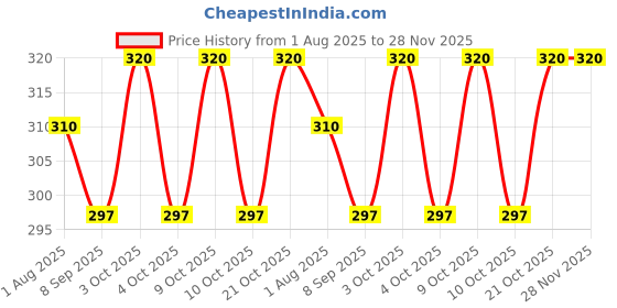 flipkart.com manan shopee Wide Neck Silicon Nipple for Steel Feeding Bottle New Born Flow Nipple manan shopee Price History Graph from 1 Aug 2025 to 28 Nov 2025