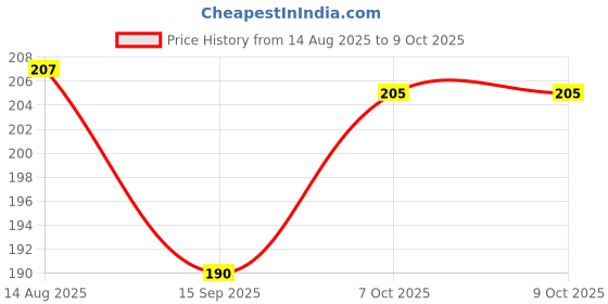 flipkart.com manan store Acrylic Wall Photo Frame manan store Price History Graph from 14 Aug 2025 to 9 Oct 2025