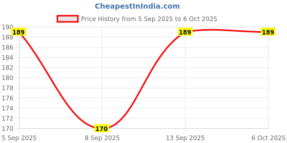 flipkart.com manani 100 ml Manual Ice Cream Maker manani Price History Graph from 5 Sep 2025 to 5 Oct 2025