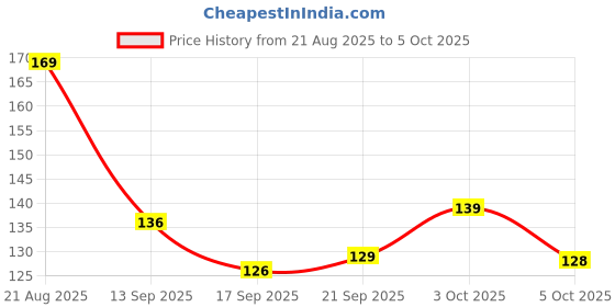 flipkart.com manani PANEER MAKER MOULD PLASTIC, SQUARE SHAPE PANEER MAKER Strainer manani Price History Graph from 21 Aug 2025 to 5 Oct 2025