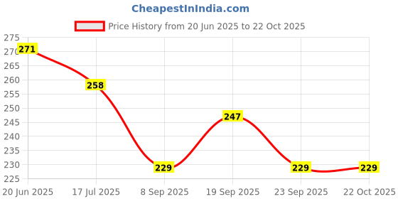 flipkart.com manarya Kids & Mom Carrot Seed Hair Growth Oil With Bhringraj, Amla, Almond & Lemon Oil Hair Oil manarya Price History Graph from 20 Jun 2025 to 21 Oct 2025