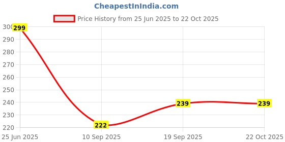 flipkart.com manarya Kids & Mom Hair Growth Vitalizer With Jatamansi, Lemon, Tea Tree & Rosemary Hair Oil manarya Price History Graph from 25 Jun 2025 to 22 Oct 2025