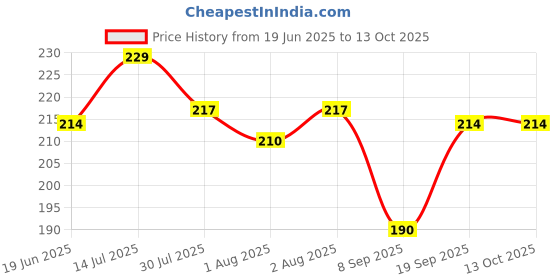 flipkart.com manarya Sun's Heart Shampoo for Kids | Tear, Paraben free | Rosemary & Hibiscus | 100ml manarya Price History Graph from 19 Jun 2025 to 13 Oct 2025