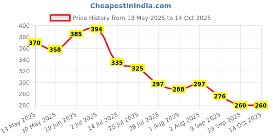 flipkart.com manarya Sunscreen - SPF 75 PA+++ Sun Block Sensitive Skin Formula SPF 75 Cream manarya Price History Graph from 13 May 2025 to 13 Oct 2025