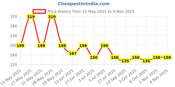flipkart.com manas Women, Girls Regular Stockings manas Price History Graph from 15 May 2025 to 3 Nov 2025