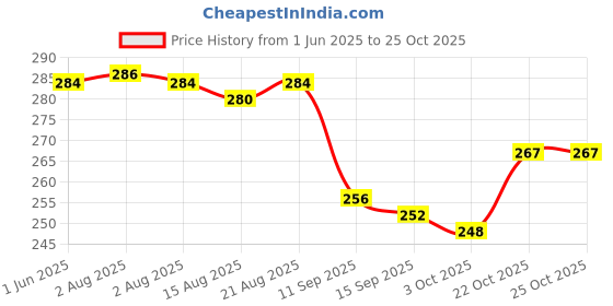 flipkart.com craftery Manasa Devi 135 inch Digital craftery Price History Graph from 1 Jun 2025 to 25 Oct 2025
