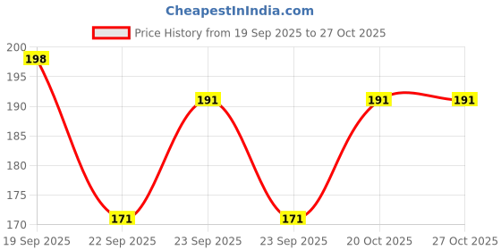 flipkart.com deshkart MANASA MATA GOLDEN PHOTO FRAME SMALL SIZE (6.5 X 8.5) INCH RECTANGULAR Religious Frame deshkart Price History Graph from 19 Sep 2025 to 26 Oct 2025