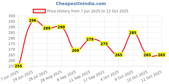 flipkart.com manashu Silicone Baby Play Mat manashu Price History Graph from 7 Jun 2025 to 12 Oct 2025