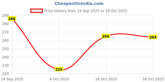 flipkart.com manasona BRIGHTNESS WATER PROOF & LONG LASING MAKEUP LOOSE POWER Compact manasona Price History Graph from 14 Sep 2025 to 16 Oct 2025