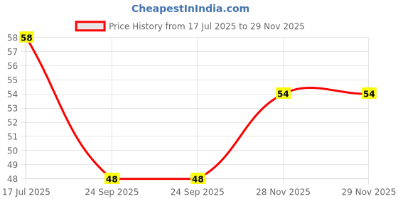 flipkart.com manasona Eyebrow,Neck,Face,Upper Lips As Well As Unnecessary Hair Removal Elsewhere Shaping Trimmer Shaper Shaver Tools Disposable Razor, Men & Women manasona Price History Graph from 17 Jul 2025 to 28 Nov 2025