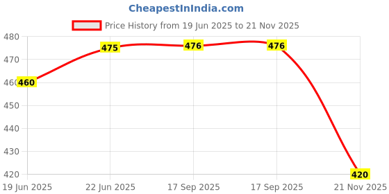 flipkart.com manau Stainless Steel Clip Food Grade Lunch Box | Traditional Tiffin Box for School/Office,4-Tier-,Capacity-(1540ml),Dia-(10.2Cm),Size -6X4,Weight- (480Grams) 4 Containers Lunch Box manau Price History Graph from 19 Jun 2025 to 21 Nov 2025