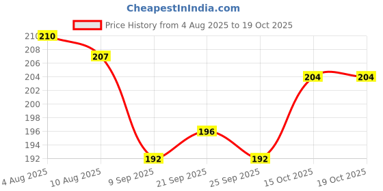 flipkart.com manav 1000 ml Cooking Oil Dispenser manav Price History Graph from 4 Aug 2025 to 18 Oct 2025