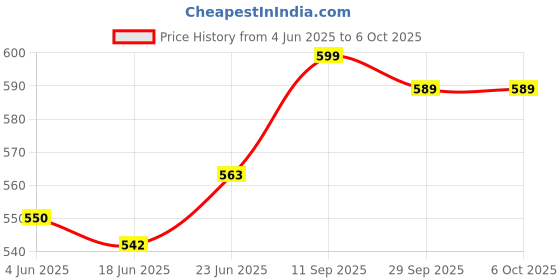 flipkart.com manav creation 2 In 1 Electric Egg Frying Pan With Egg Boiler Non-stick Frying Pan with Egg Poacher Boiler and Omlette Maker Eelectric Egg Cooker manav creation Price History Graph from 4 Jun 2025 to 5 Oct 2025