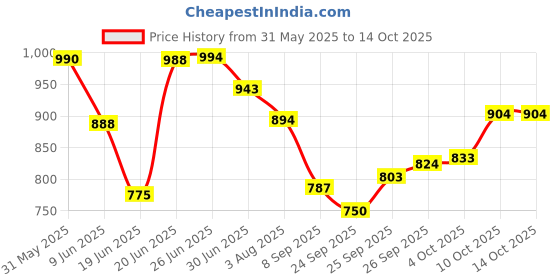 flipkart.com Manav Dolphin Handheld Body Massager for Pain Relief with Powerful Vibration For Unisex body vibration Fish Massager Price History Graph from 31 May 2025 to 14 Oct 2025