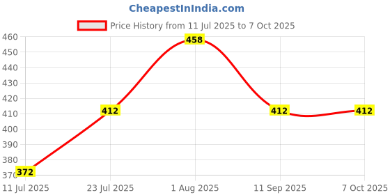 flipkart.com manav enterprises Chess and Ludo 2 IN 1 Board Game 12 cm Chess Board manav enterprises Price History Graph from 11 Jul 2025 to 7 Oct 2025