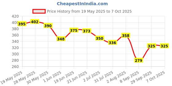 flipkart.com manav enterprises Dancing Cactus Plush Toy, Wriggle & Singing Funny Education Toys for kids manav enterprises Price History Graph from 19 May 2025 to 7 Oct 2025