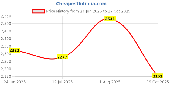 flipkart.com manav enterprises Foldable Scooter for Kids Tricycle manav enterprises Price History Graph from 24 Jun 2025 to 19 Oct 2025