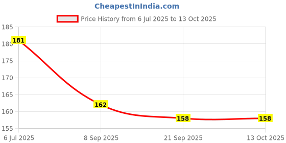flipkart.com manav enterprises Master Beyblade Ultimate Set for Kids manav enterprises Price History Graph from 6 Jul 2025 to 13 Oct 2025