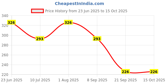 flipkart.com manav enterprises Sonu Dolls With 4 Chu chu Animal Squeezy Toys For Kids manav enterprises Price History Graph from 23 Jun 2025 to 15 Oct 2025