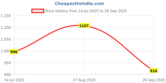 flipkart.com manav herbals Madhu Suhda manav herbals Price History Graph from 14 Jul 2025 to 26 Sep 2025