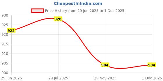 flipkart.com manav products 2 Speed Powerful Electric Double Head manav products Price History Graph from 29 Jun 2025 to 1 Dec 2025