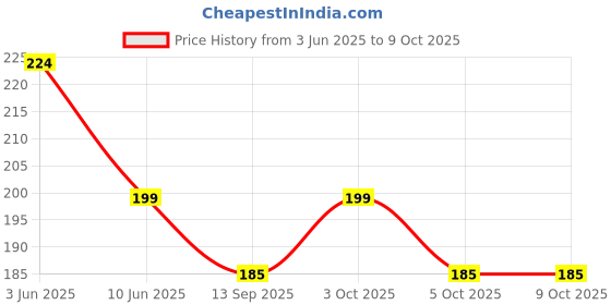 flipkart.com manava enterprise Scratch Remover Wax manava enterprise Price History Graph from 3 Jun 2025 to 8 Oct 2025