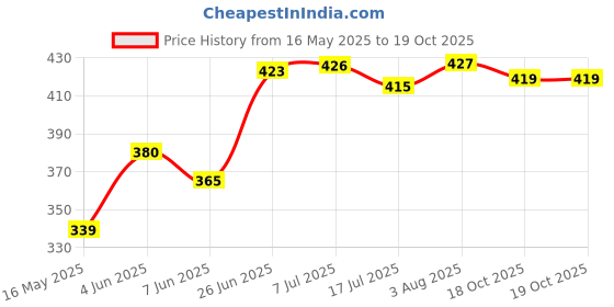 flipkart.com manbhar Marble Chakla/Rolling Board/Roti Maker (Premium Finish) (White + Wooden Belan,) 9 Inch Rolling Pin & Board manbhar Price History Graph from 16 May 2025 to 18 Oct 2025