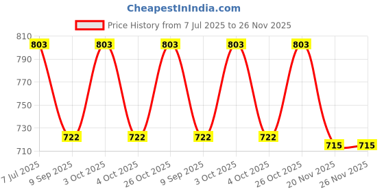 flipkart.com MANBHAV Acrylic Checkered Men Shawl Price History Graph from 7 Jul 2025 to 25 Nov 2025