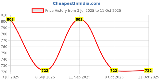 flipkart.com MANBHAV Acrylic Checkered Men Shawl Price History Graph from 3 Jul 2025 to 10 Oct 2025