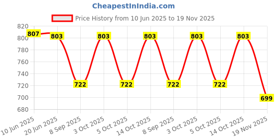 flipkart.com MANBHAV Acrylic Checkered Men Shawl Price History Graph from 10 Jun 2025 to 19 Nov 2025