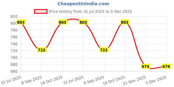 flipkart.com MANBHAV Acrylic Checkered Men Shawl Price History Graph from 31 Jul 2025 to 5 Dec 2025