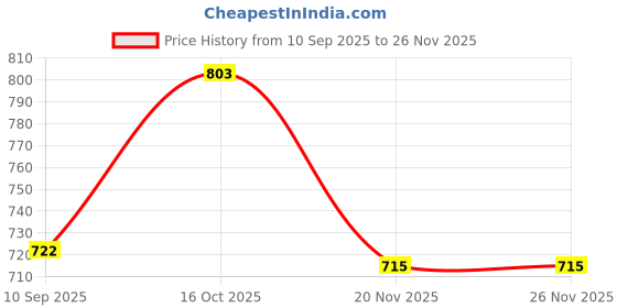 flipkart.com MANBHAV Acrylic Checkered Men Shawl Price History Graph from 10 Sep 2025 to 25 Nov 2025