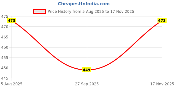 flipkart.com MANBHAV Acrylic Solid Men Shawl Price History Graph from 5 Aug 2025 to 17 Nov 2025
