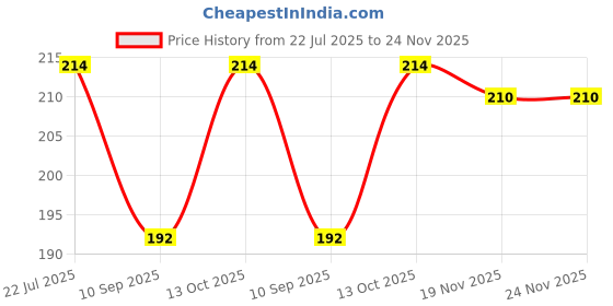 flipkart.com MANBHAV Checkered Men Muffler Price History Graph from 22 Jul 2025 to 24 Nov 2025