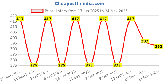 flipkart.com MANBHAV Woven Men Muffler Price History Graph from 17 Jun 2025 to 24 Nov 2025