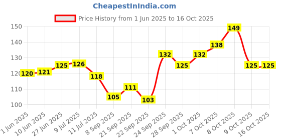 flipkart.com manbhavna Meditating Monk Buddha Smoke Backflow with 10 Free Scented Cones Polyresin Incense Holder manbhavna Price History Graph from 1 Jun 2025 to 16 Oct 2025