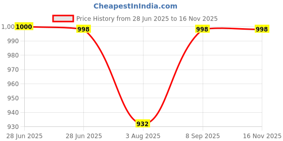 flipkart.com manbhawan craft J Shape Polyester Fibre Solid Pregnancy Pillow Pack of 1 manbhawan craft Price History Graph from 28 Jun 2025 to 16 Nov 2025