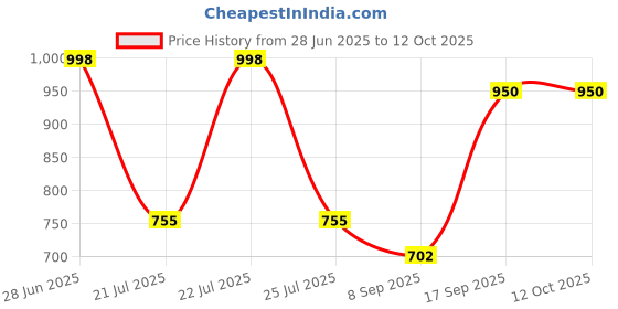 flipkart.com manbhawan craft J Shape Polyester Fibre Solid Pregnancy Pillow Pack of 1 manbhawan craft Price History Graph from 28 Jun 2025 to 12 Oct 2025