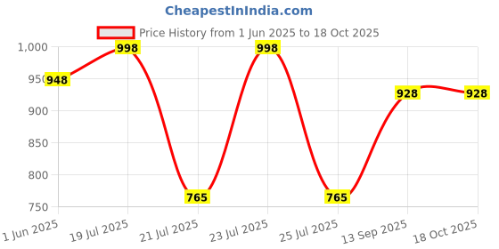 flipkart.com manbhawan craft Polyester Fibre Solid Pregnancy Pillow Pack of 1 manbhawan craft Price History Graph from 1 Jun 2025 to 18 Oct 2025